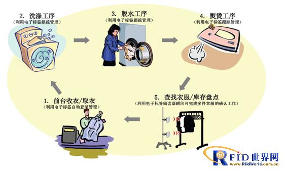 RFID laundry management project