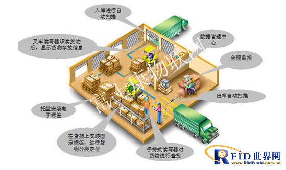 RFID Warehouse Management System Solution