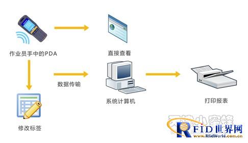 Intelligent warehouse management solution based on RFID technology