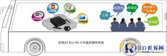 Hongdian bus 4G wifi advertising push system solution