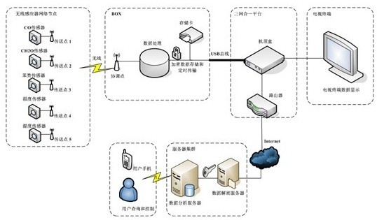 China Putian Wireless Intelligent Indoor Air Quality Monitoring System