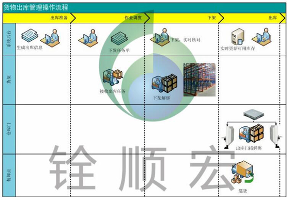 RFID Warehouse Management (WMS) System Proposal