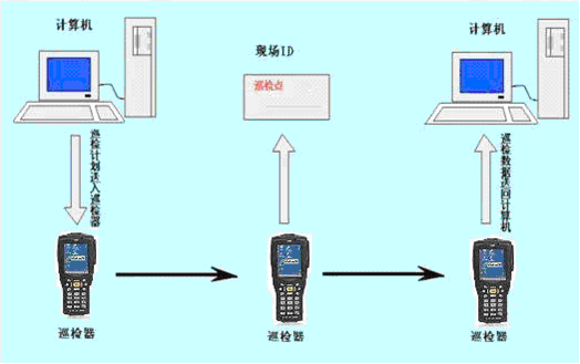 RFID medical monitoring solution