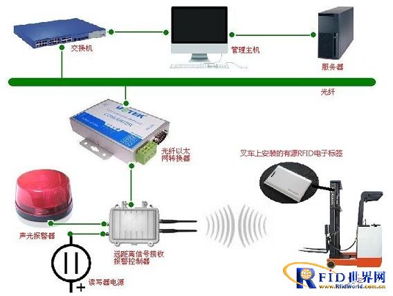 Tangyuan Electronic RFID Large Factory Warehouse Forklift Positioning Management System