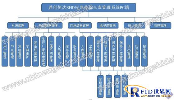 RFID emergency equipment warehouse management system