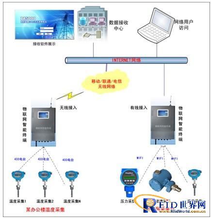 Multi-level wireless temperature measurement solution based on Internet of Things technology