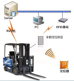 Forklift management system solutions in the factory