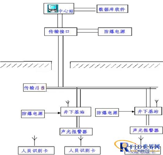 RFID Mine Underground Personnel Tracking and Positioning and Attendance Management Program