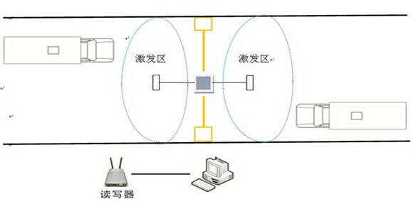 Vehicle management based on 433MHz+125KHz dual-frequency RFID