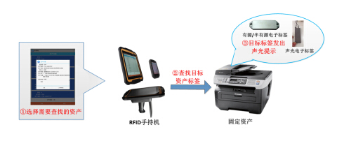 Zhuojin Communication RFID Asset Management Solution