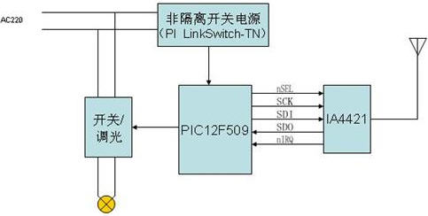 Wireless data transmission scheme in smart home