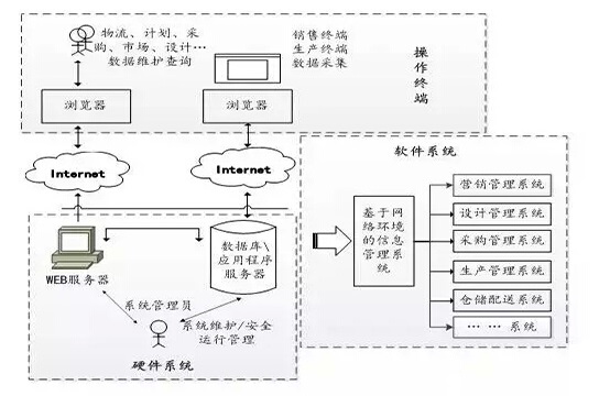 Analysis and Solution of Picking and Packing System Based on RFID Clothing Industry