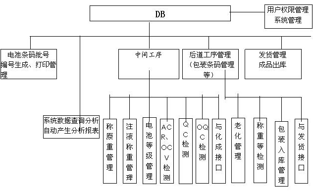 Barcode production management system solution for battery industry