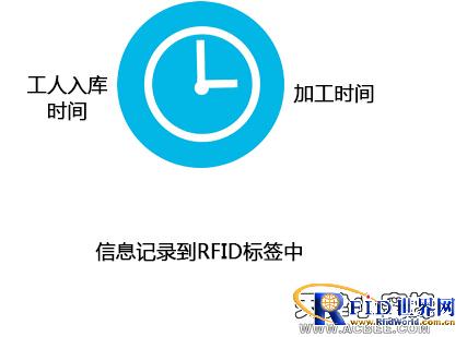 RFID food traceability system