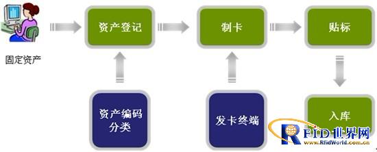 Fixed asset RIFD label management system
