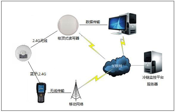 Temperature and humidity real-time monitoring system