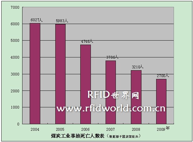 Based on the RFID underground positioning system solution of Iyad