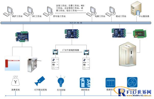 The comprehensive management plan of Maisi smart building card