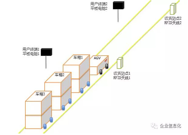 Intelligent MilkRun system solution in the factory based on RFID+AGV
