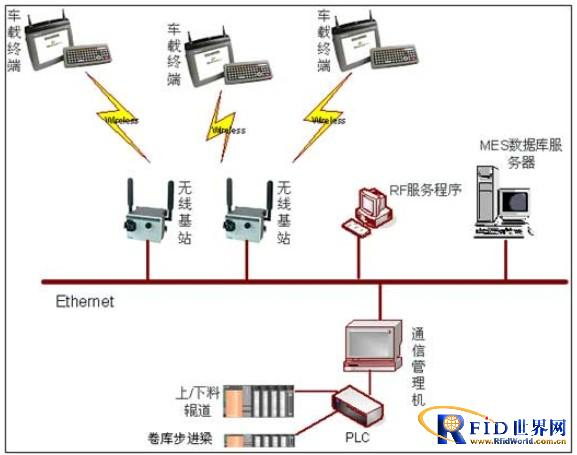 RFID mobile application solution for steel industry
