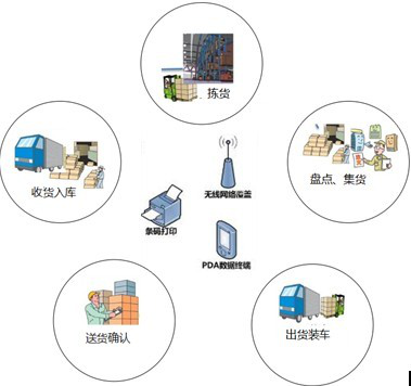 Application of RFID handheld terminal in warehouse logistics management plan