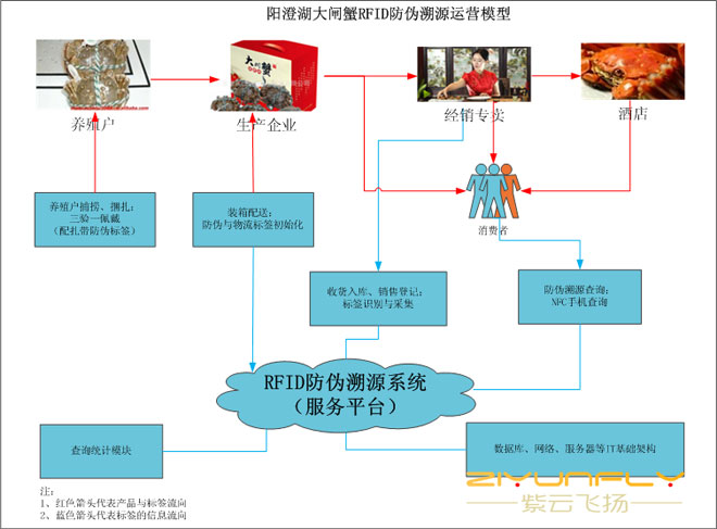 RFID anti-counterfeiting traceability solution for hairy crabs