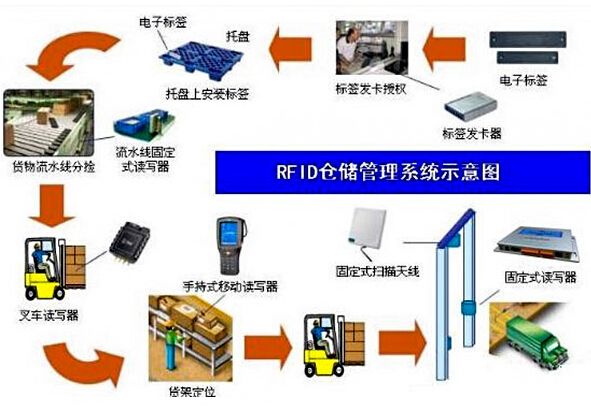 RFID UHF warehouse management