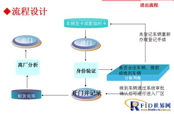 RFID logistics vehicle management system
