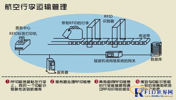 Airline baggage transportation management