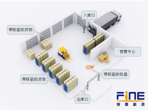 Application scheme of warehouse logistics management system based on RFID technology