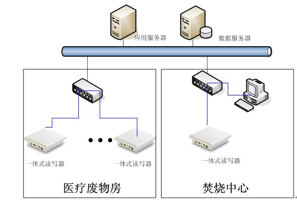 Medical waste management system based on RFID technology