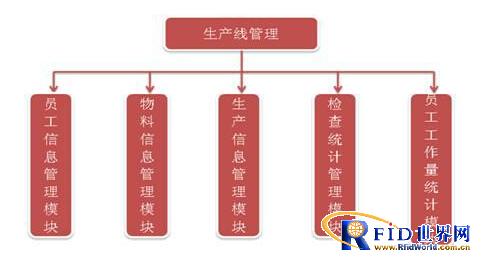 Application of RFID in manufacturing