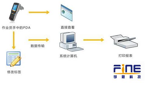 Application scheme of warehouse logistics management system based on RFID technology
