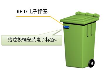 Medical waste management system based on RFID technology