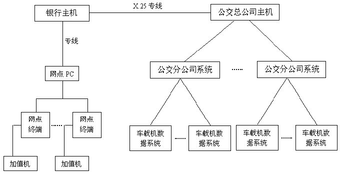 Non-contact smart card bus charging solution