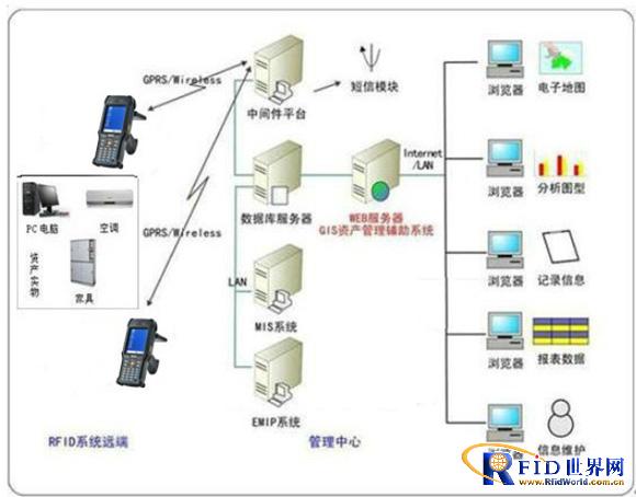 RFID fixed asset management solution