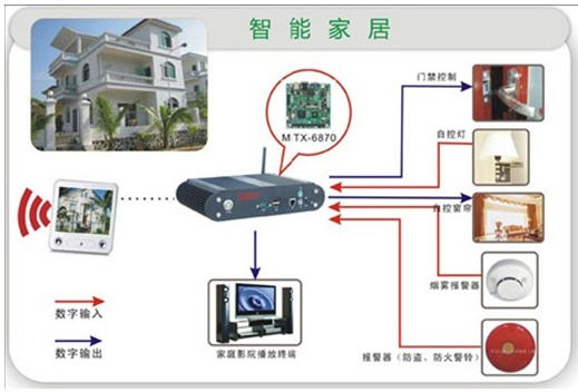 Smart home solution based on Huabei Industrial Control's embedded computer