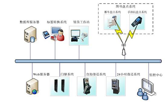 RFID book information management construction plan