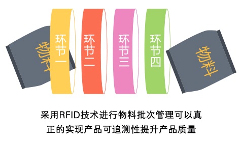 Applying RFID technology to strengthen the batch management of materials in manufacturing enterprises