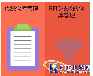 Optimized warehouse management method combined with RFID technology