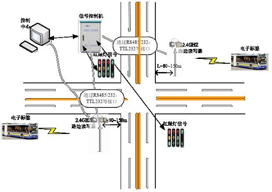 BRT traffic signal priority control scheme