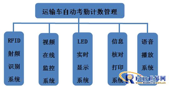 Automatic attendance counting management scheme for transport vehicles