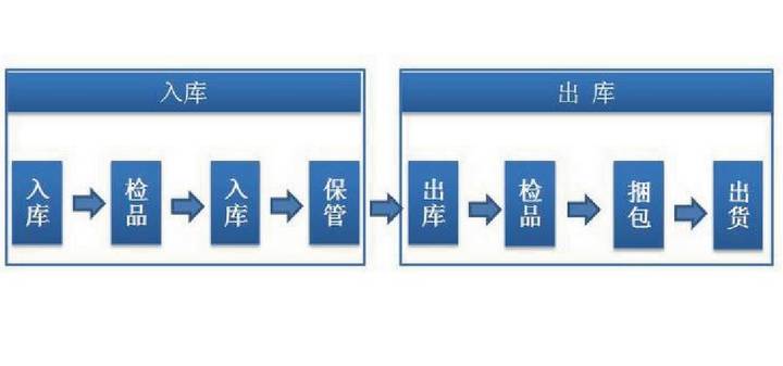 Logistics warehousing barcode management solution
