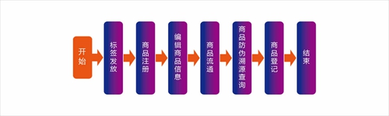 Zhilian Technology RFID anti-counterfeiting traceability solution