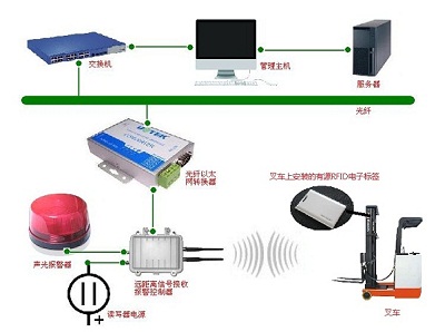 RFID large-scale factory warehouse forklift positioning and dispatching management system