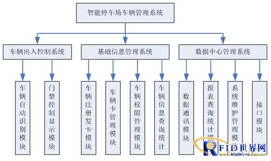 Intelligent parking lot vehicle management system