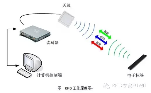 UHF RFID technology applied to jewelry management system