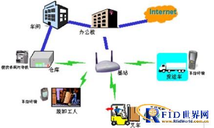 Enterprise Wireless Warehouse Management System