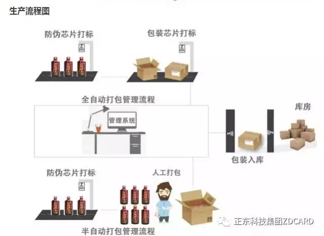 RFID wine anti-counterfeiting traceability solution