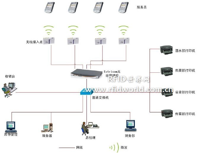 Wireless solutions for the catering industry